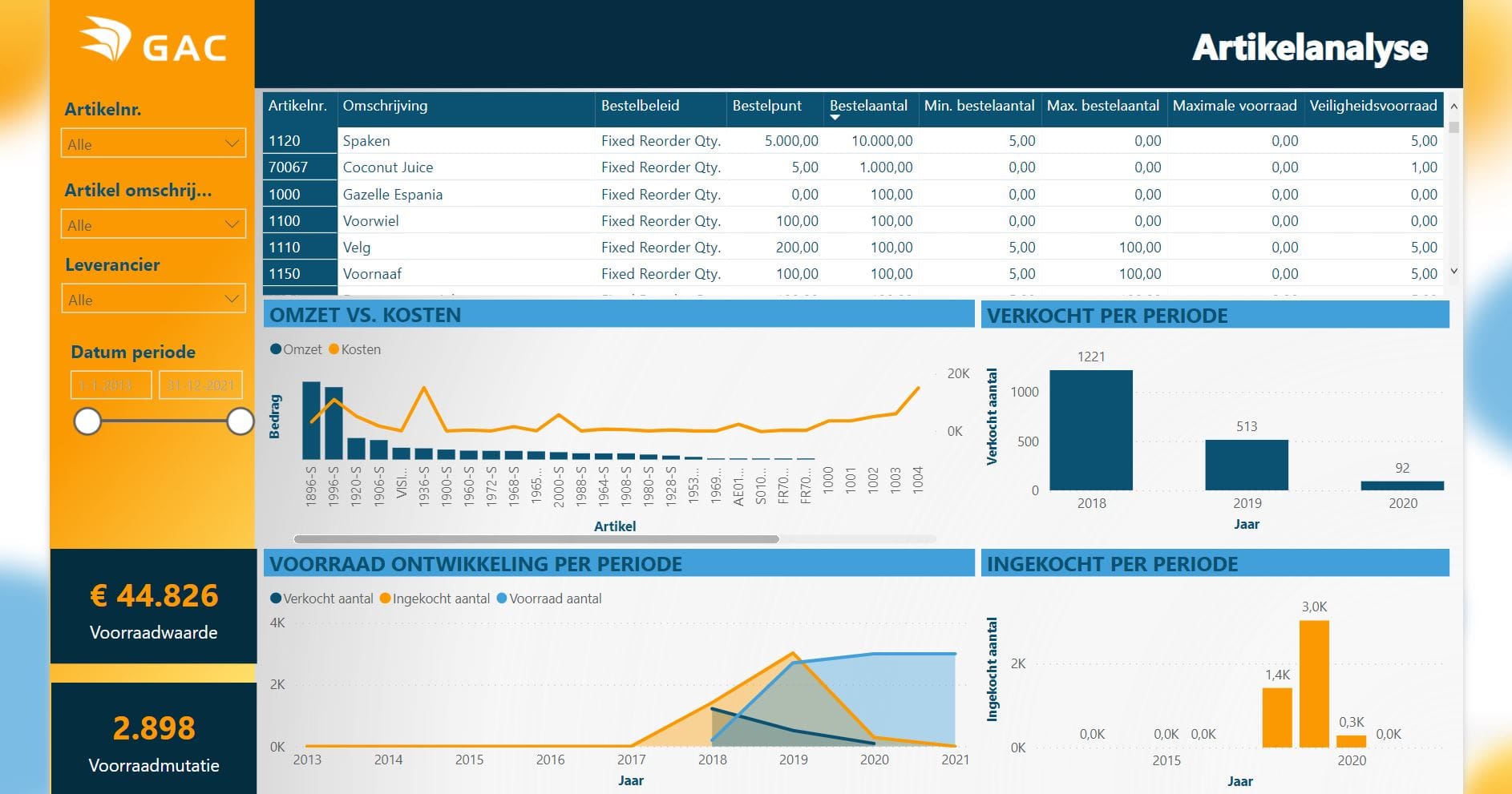 Power BI artikelanalyse