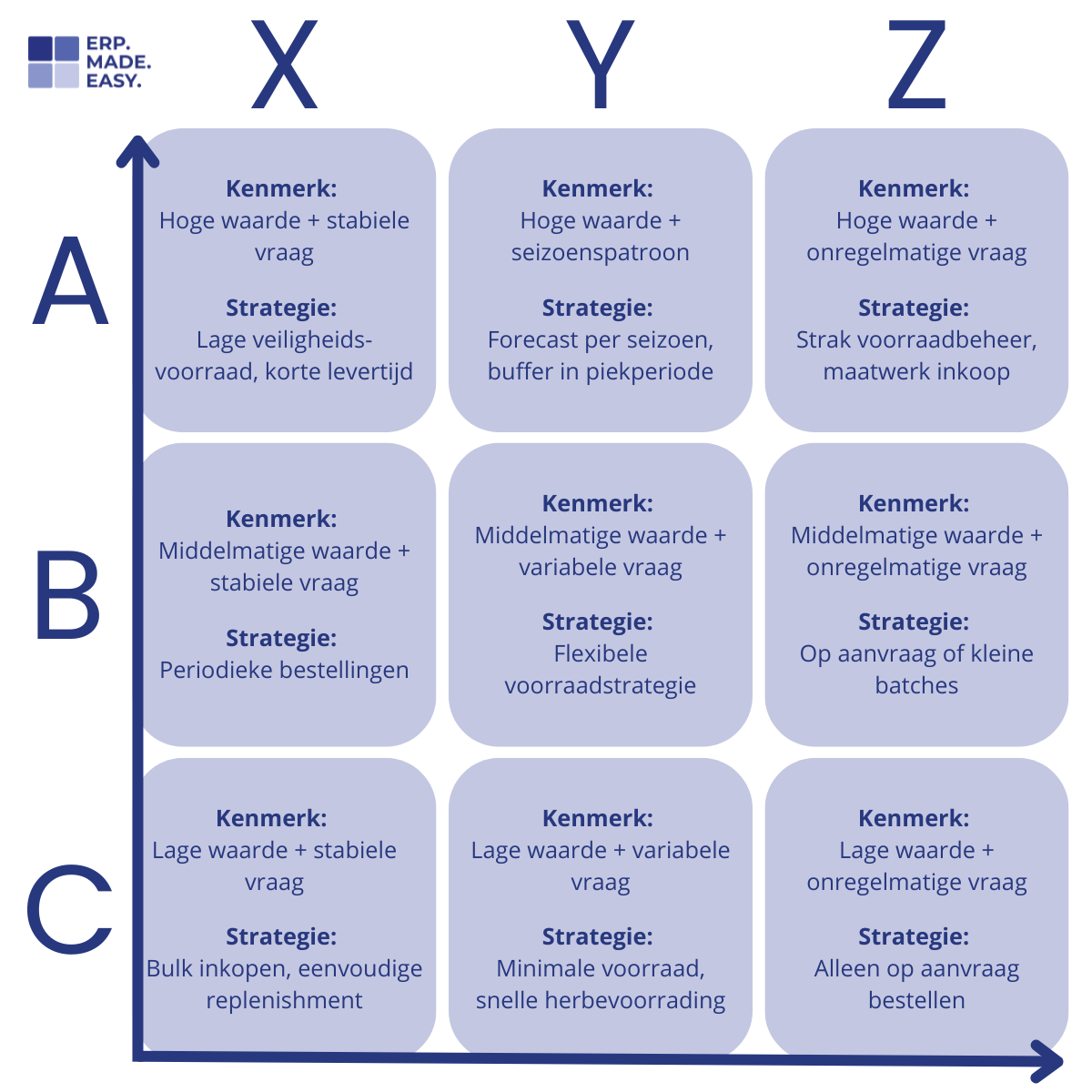 ABC XYZ-combinaties